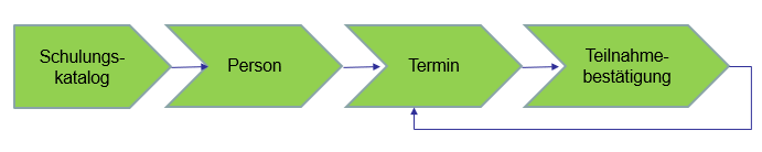 Schulungskatalog Termin